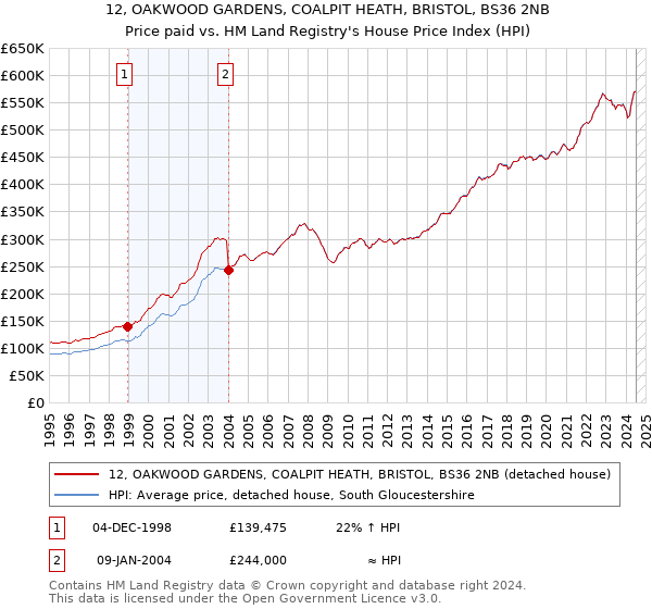 12, OAKWOOD GARDENS, COALPIT HEATH, BRISTOL, BS36 2NB: Price paid vs HM Land Registry's House Price Index