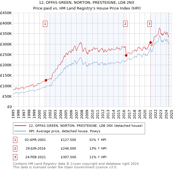 12, OFFAS GREEN, NORTON, PRESTEIGNE, LD8 2NX: Price paid vs HM Land Registry's House Price Index