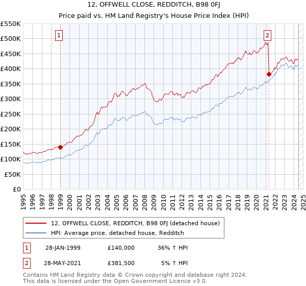 12, OFFWELL CLOSE, REDDITCH, B98 0FJ: Price paid vs HM Land Registry's House Price Index