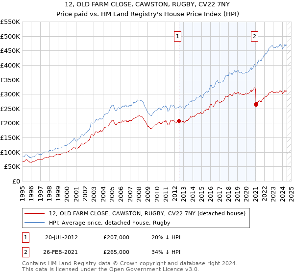 12, OLD FARM CLOSE, CAWSTON, RUGBY, CV22 7NY: Price paid vs HM Land Registry's House Price Index