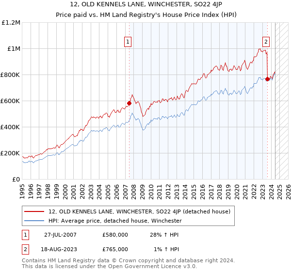 12, OLD KENNELS LANE, WINCHESTER, SO22 4JP: Price paid vs HM Land Registry's House Price Index