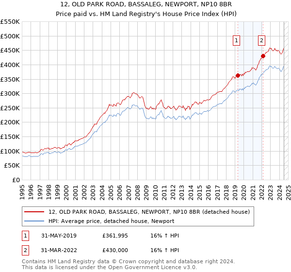 12, OLD PARK ROAD, BASSALEG, NEWPORT, NP10 8BR: Price paid vs HM Land Registry's House Price Index