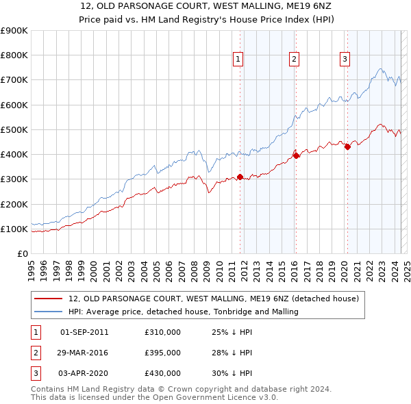 12, OLD PARSONAGE COURT, WEST MALLING, ME19 6NZ: Price paid vs HM Land Registry's House Price Index