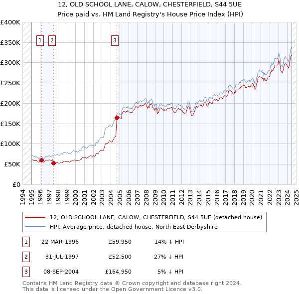 12, OLD SCHOOL LANE, CALOW, CHESTERFIELD, S44 5UE: Price paid vs HM Land Registry's House Price Index