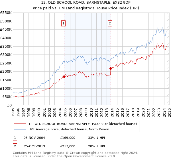 12, OLD SCHOOL ROAD, BARNSTAPLE, EX32 9DP: Price paid vs HM Land Registry's House Price Index