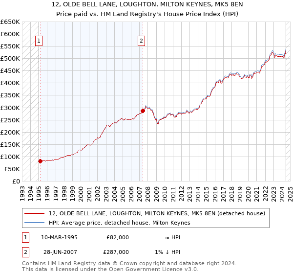 12, OLDE BELL LANE, LOUGHTON, MILTON KEYNES, MK5 8EN: Price paid vs HM Land Registry's House Price Index