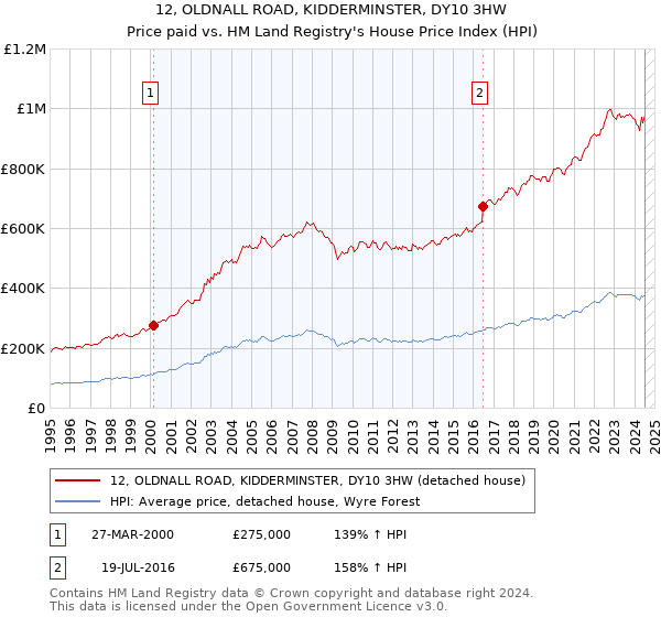 12, OLDNALL ROAD, KIDDERMINSTER, DY10 3HW: Price paid vs HM Land Registry's House Price Index