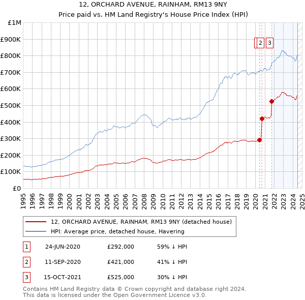 12, ORCHARD AVENUE, RAINHAM, RM13 9NY: Price paid vs HM Land Registry's House Price Index