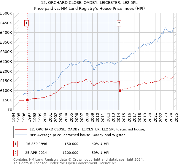 12, ORCHARD CLOSE, OADBY, LEICESTER, LE2 5PL: Price paid vs HM Land Registry's House Price Index