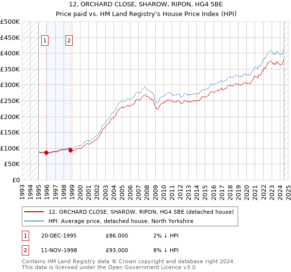 12, ORCHARD CLOSE, SHAROW, RIPON, HG4 5BE: Price paid vs HM Land Registry's House Price Index