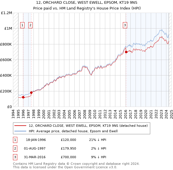 12, ORCHARD CLOSE, WEST EWELL, EPSOM, KT19 9NS: Price paid vs HM Land Registry's House Price Index