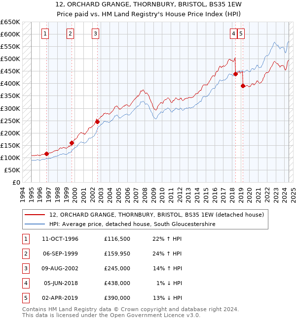 12, ORCHARD GRANGE, THORNBURY, BRISTOL, BS35 1EW: Price paid vs HM Land Registry's House Price Index