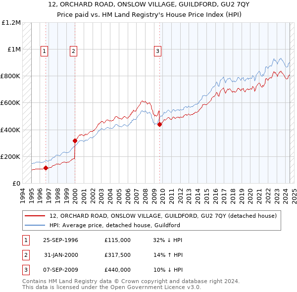 12, ORCHARD ROAD, ONSLOW VILLAGE, GUILDFORD, GU2 7QY: Price paid vs HM Land Registry's House Price Index