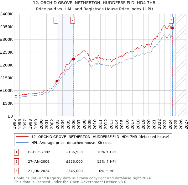 12, ORCHID GROVE, NETHERTON, HUDDERSFIELD, HD4 7HR: Price paid vs HM Land Registry's House Price Index