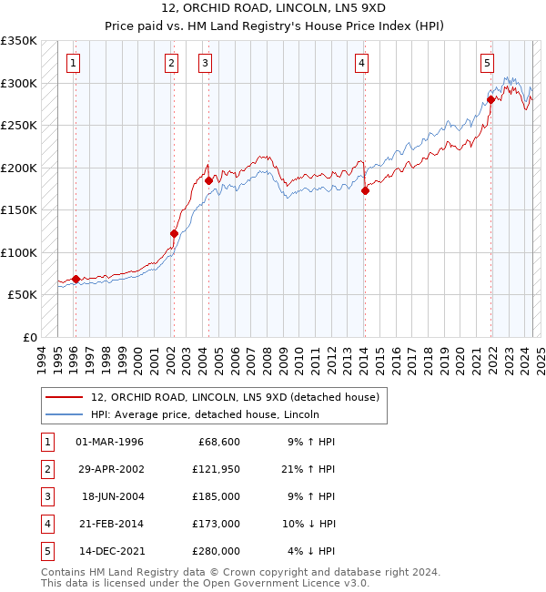 12, ORCHID ROAD, LINCOLN, LN5 9XD: Price paid vs HM Land Registry's House Price Index