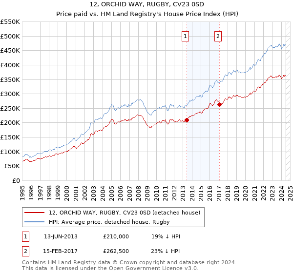 12, ORCHID WAY, RUGBY, CV23 0SD: Price paid vs HM Land Registry's House Price Index