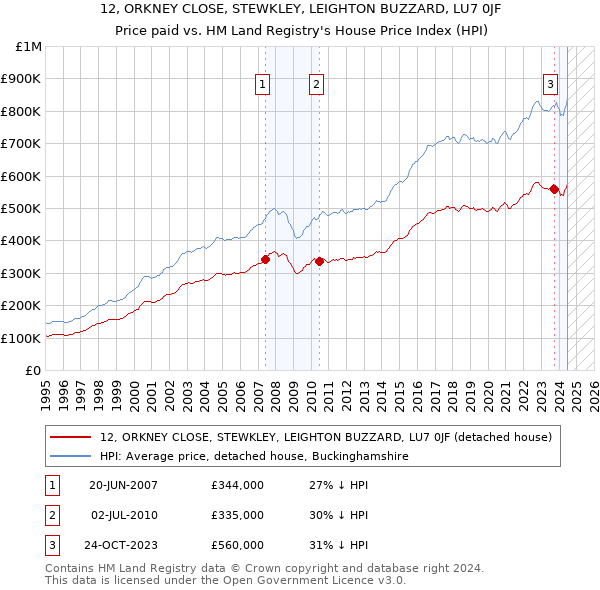 12, ORKNEY CLOSE, STEWKLEY, LEIGHTON BUZZARD, LU7 0JF: Price paid vs HM Land Registry's House Price Index