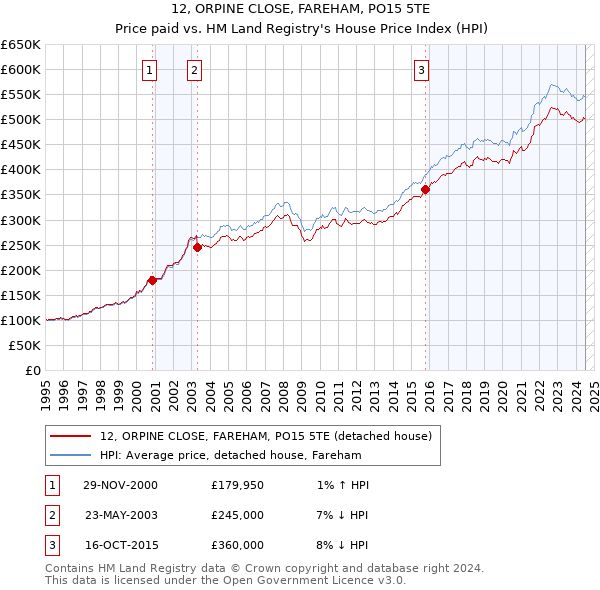 12, ORPINE CLOSE, FAREHAM, PO15 5TE: Price paid vs HM Land Registry's House Price Index