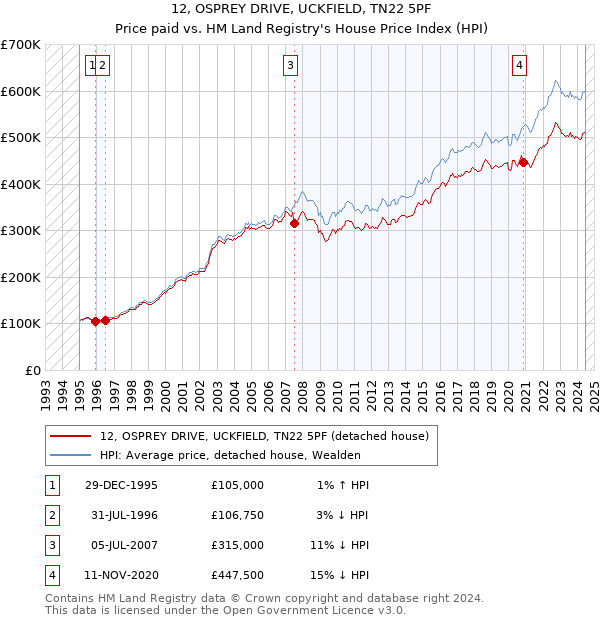 12, OSPREY DRIVE, UCKFIELD, TN22 5PF: Price paid vs HM Land Registry's House Price Index