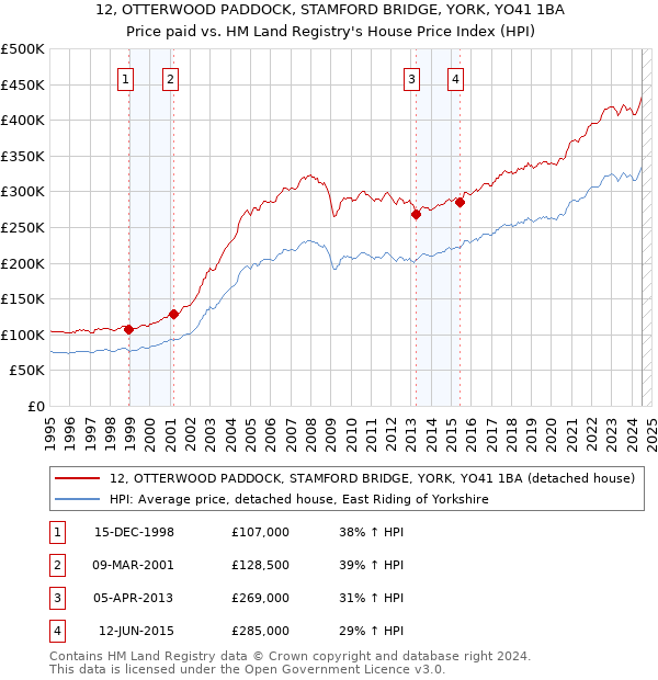 12, OTTERWOOD PADDOCK, STAMFORD BRIDGE, YORK, YO41 1BA: Price paid vs HM Land Registry's House Price Index