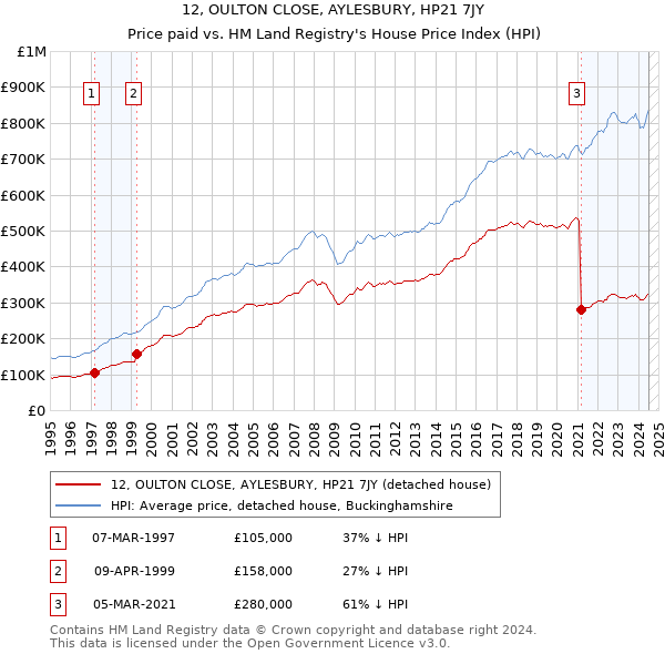 12, OULTON CLOSE, AYLESBURY, HP21 7JY: Price paid vs HM Land Registry's House Price Index