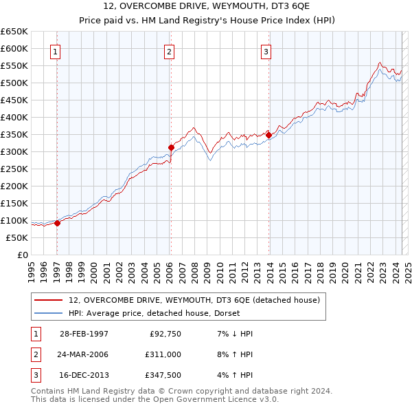 12, OVERCOMBE DRIVE, WEYMOUTH, DT3 6QE: Price paid vs HM Land Registry's House Price Index