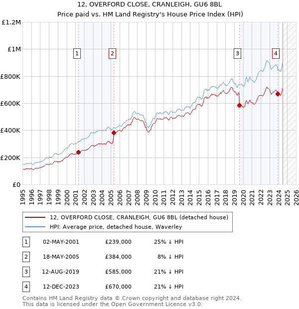 12, OVERFORD CLOSE, CRANLEIGH, GU6 8BL: Price paid vs HM Land Registry's House Price Index