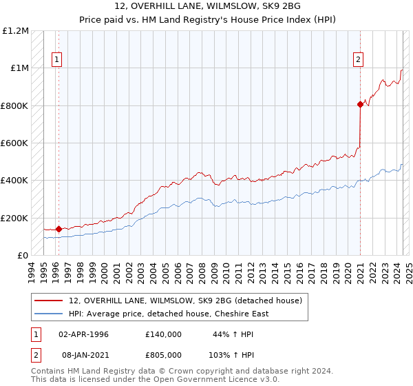 12, OVERHILL LANE, WILMSLOW, SK9 2BG: Price paid vs HM Land Registry's House Price Index