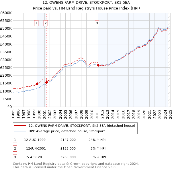 12, OWENS FARM DRIVE, STOCKPORT, SK2 5EA: Price paid vs HM Land Registry's House Price Index