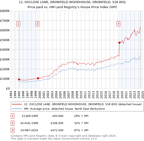 12, OXCLOSE LANE, DRONFIELD WOODHOUSE, DRONFIELD, S18 8XQ: Price paid vs HM Land Registry's House Price Index