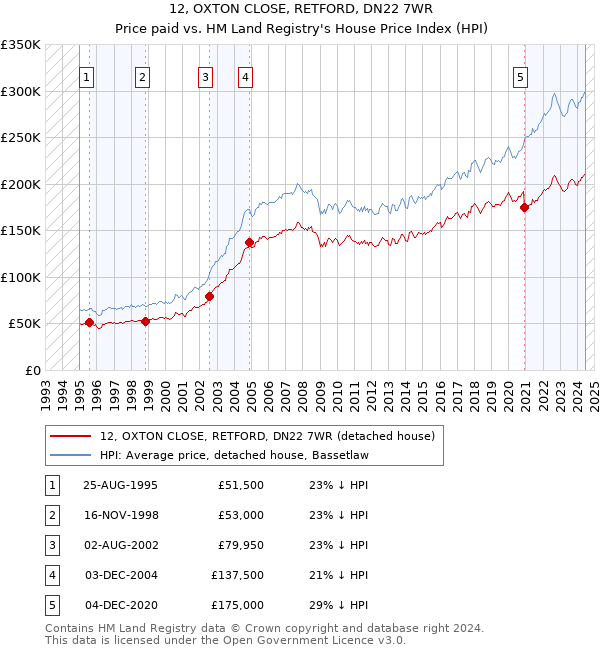 12, OXTON CLOSE, RETFORD, DN22 7WR: Price paid vs HM Land Registry's House Price Index