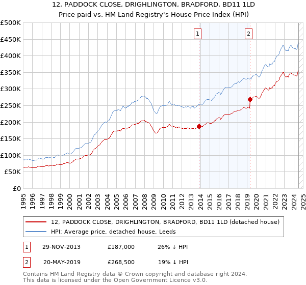 12, PADDOCK CLOSE, DRIGHLINGTON, BRADFORD, BD11 1LD: Price paid vs HM Land Registry's House Price Index