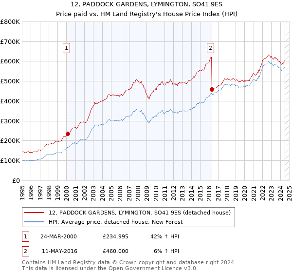 12, PADDOCK GARDENS, LYMINGTON, SO41 9ES: Price paid vs HM Land Registry's House Price Index