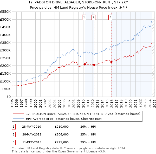 12, PADSTON DRIVE, ALSAGER, STOKE-ON-TRENT, ST7 2XY: Price paid vs HM Land Registry's House Price Index