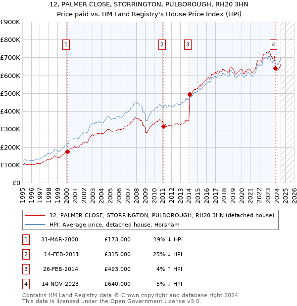 12, PALMER CLOSE, STORRINGTON, PULBOROUGH, RH20 3HN: Price paid vs HM Land Registry's House Price Index