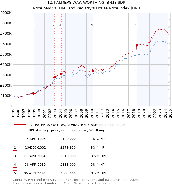 12, PALMERS WAY, WORTHING, BN13 3DP: Price paid vs HM Land Registry's House Price Index