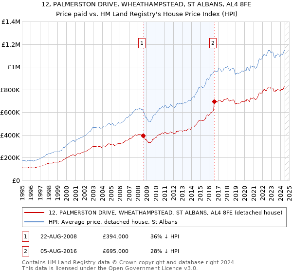 12, PALMERSTON DRIVE, WHEATHAMPSTEAD, ST ALBANS, AL4 8FE: Price paid vs HM Land Registry's House Price Index