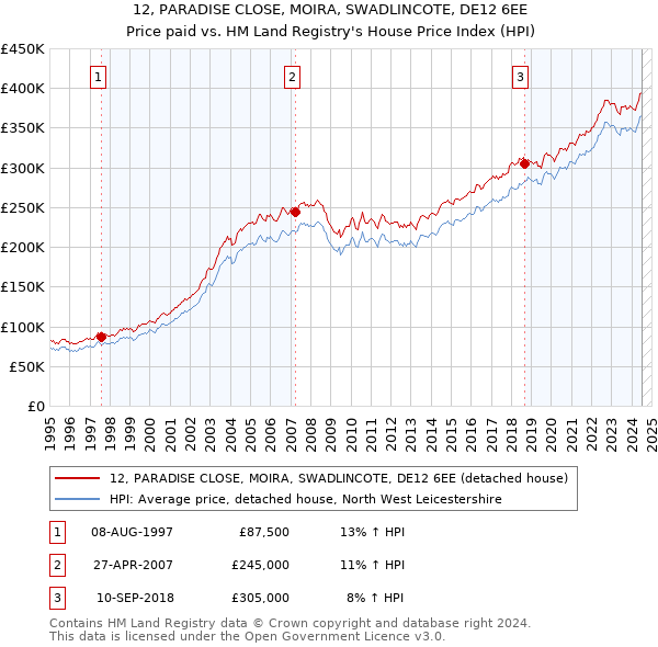 12, PARADISE CLOSE, MOIRA, SWADLINCOTE, DE12 6EE: Price paid vs HM Land Registry's House Price Index