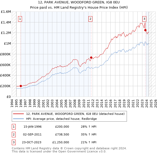 12, PARK AVENUE, WOODFORD GREEN, IG8 0EU: Price paid vs HM Land Registry's House Price Index