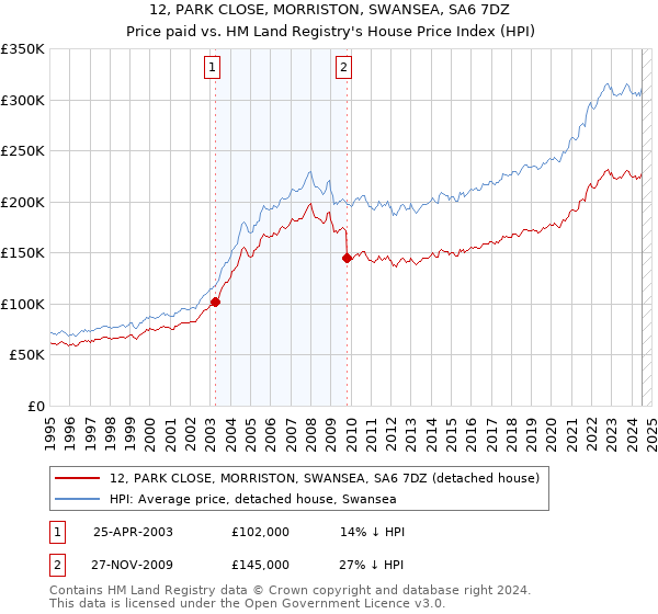 12, PARK CLOSE, MORRISTON, SWANSEA, SA6 7DZ: Price paid vs HM Land Registry's House Price Index