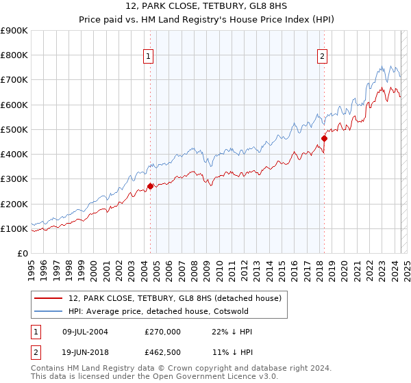 12, PARK CLOSE, TETBURY, GL8 8HS: Price paid vs HM Land Registry's House Price Index