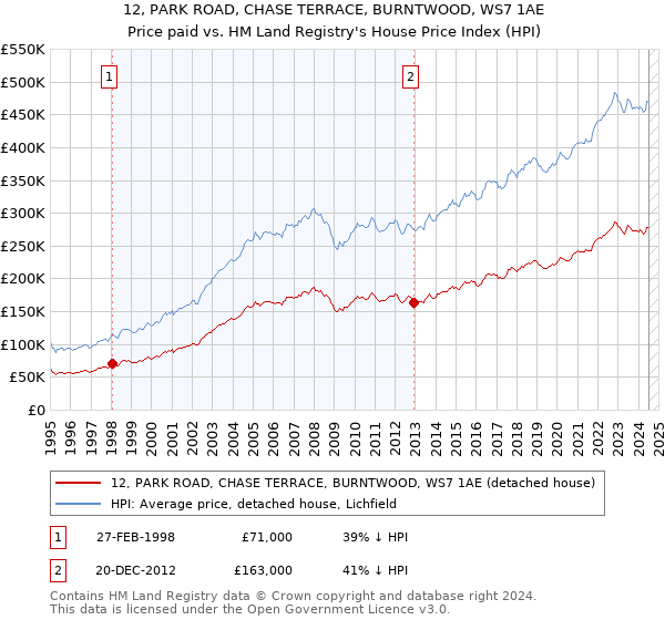 12, PARK ROAD, CHASE TERRACE, BURNTWOOD, WS7 1AE: Price paid vs HM Land Registry's House Price Index