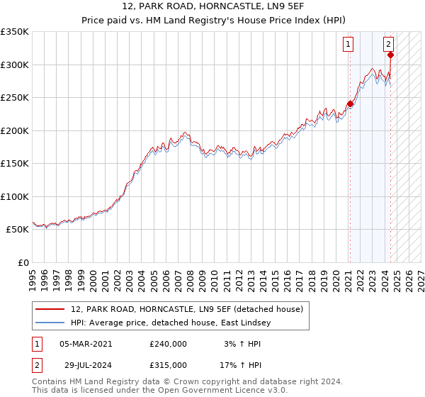 12, PARK ROAD, HORNCASTLE, LN9 5EF: Price paid vs HM Land Registry's House Price Index