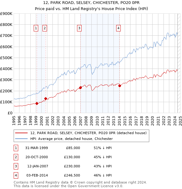 12, PARK ROAD, SELSEY, CHICHESTER, PO20 0PR: Price paid vs HM Land Registry's House Price Index