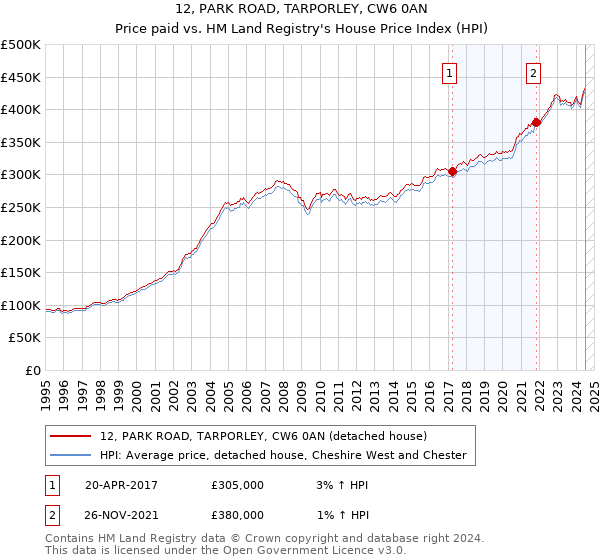 12, PARK ROAD, TARPORLEY, CW6 0AN: Price paid vs HM Land Registry's House Price Index