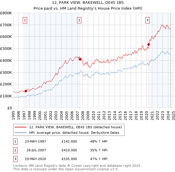 12, PARK VIEW, BAKEWELL, DE45 1BS: Price paid vs HM Land Registry's House Price Index