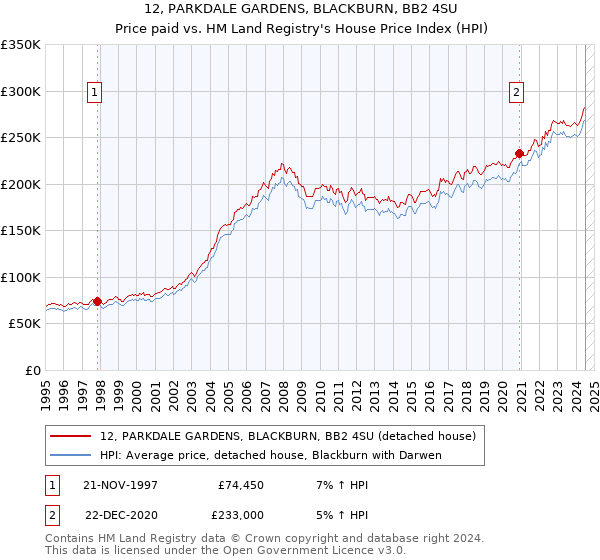 12, PARKDALE GARDENS, BLACKBURN, BB2 4SU: Price paid vs HM Land Registry's House Price Index