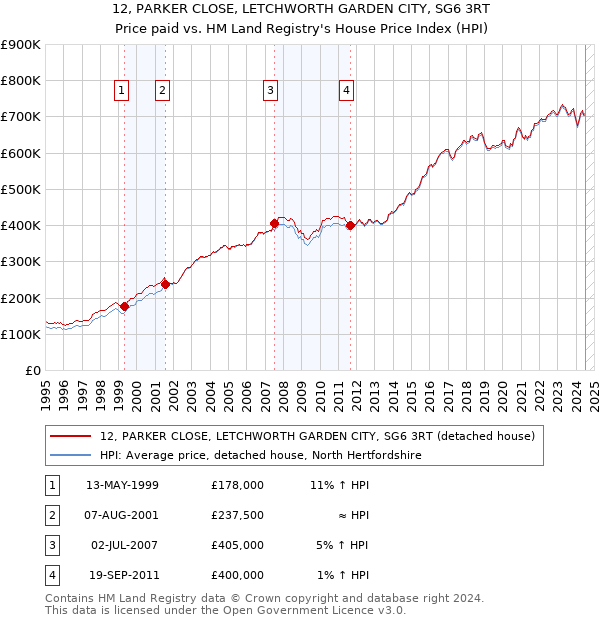 12, PARKER CLOSE, LETCHWORTH GARDEN CITY, SG6 3RT: Price paid vs HM Land Registry's House Price Index