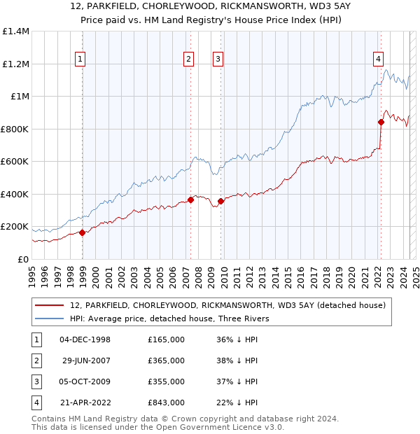 12, PARKFIELD, CHORLEYWOOD, RICKMANSWORTH, WD3 5AY: Price paid vs HM Land Registry's House Price Index