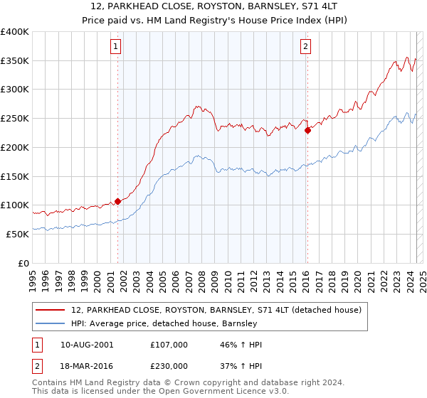 12, PARKHEAD CLOSE, ROYSTON, BARNSLEY, S71 4LT: Price paid vs HM Land Registry's House Price Index